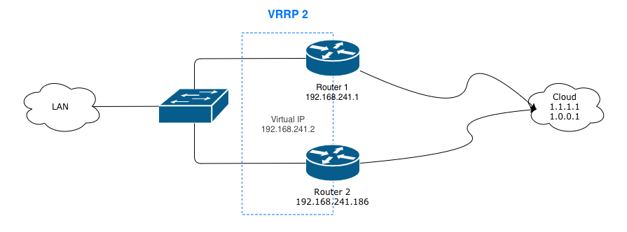 VRRP